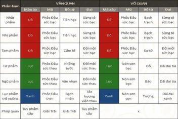 Quy chế triều phục bá quan thời Lê Trung Hưng 1725 - 1789