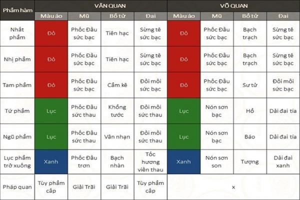 Quy chế triều phục bá quan thời Lê Trung Hưng 1725 - 1789